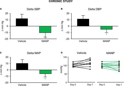 Natriuretic Peptides and Blood Pressure Homeostasis: Implications for MANP, a Novel Guanylyl Cyclase a Receptor Activator for Hypertension